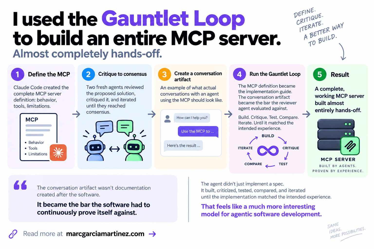 Five-step diagram: define the MCP, critique to consensus, create a conversation artifact, run the Gauntlet Loop, and the resulting working MCP server.